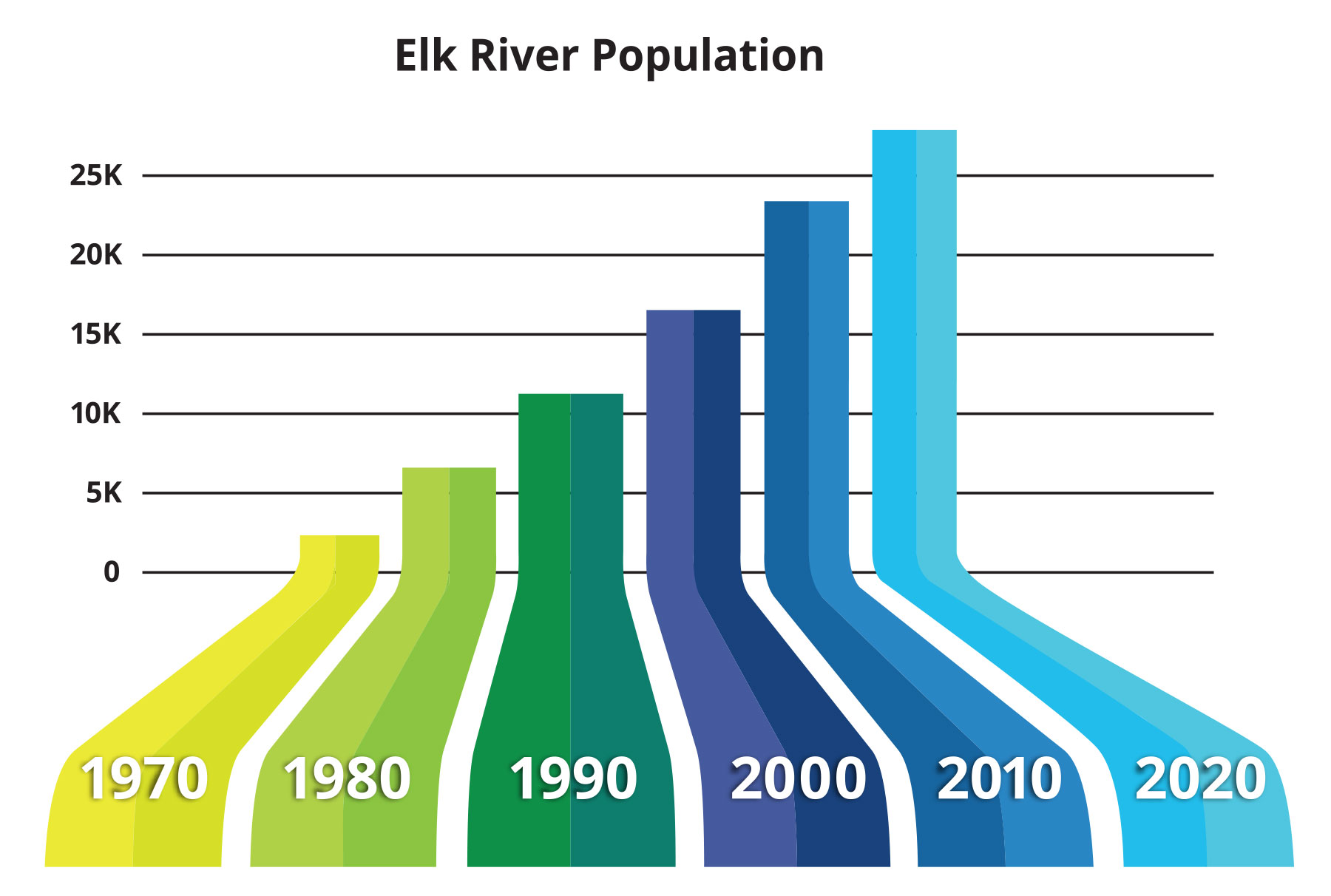 chart showing Elk River's population growth since 1970